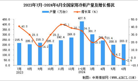 2024年6月全国家用冷柜产量数据统计分析