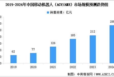 2024年中国AGV移动机器人销售数量及销售规模预测分析（图）