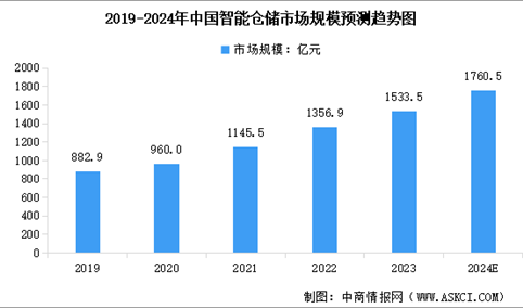 2024年中国智能仓储市场规模及行业发展前景预测分析（图）
