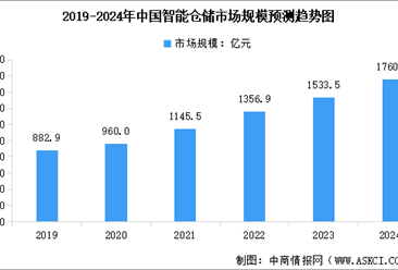 2024年中国智能仓储行业市场现状及行业发展前景预测分析（图）