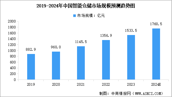 2024年中國智能倉儲(chǔ)市場(chǎng)規(guī)模預(yù)測(cè)及行業(yè)競(jìng)爭格局分析（圖）