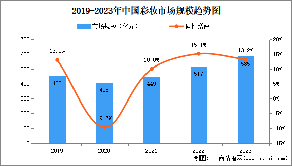 2024年中國彩妝行業(yè)市場規(guī)模、競爭格局以及營銷策略分析（圖）