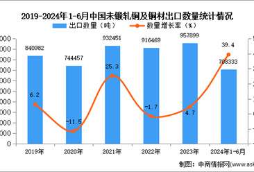 2024年1-6月中国未锻轧铜及铜材出口数据统计分析：出口量同比增长39.4%