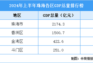 2024年上半年珠海各区GDP排行榜：香洲区排名第一（图）