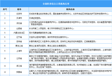 关注！全国首批医养结合示范县（市、区）和示范机构名单公示（图）