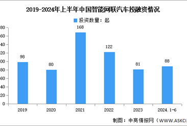 2024年上半年中国智能网联汽车市场现状及投融资情况分析（图）