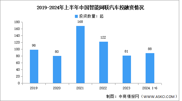 2024年上半年中國智能網(wǎng)聯(lián)汽車市場現(xiàn)狀及投融資情況分析（圖）