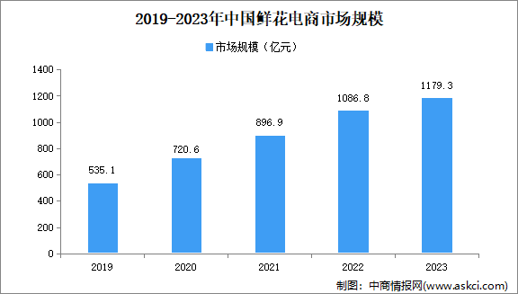 2024年中國鮮花市場規(guī)模、企業(yè)數(shù)量及區(qū)域分布情況分析（圖）