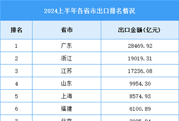 2024年上半年全国各省市出口排名情况（附榜单）