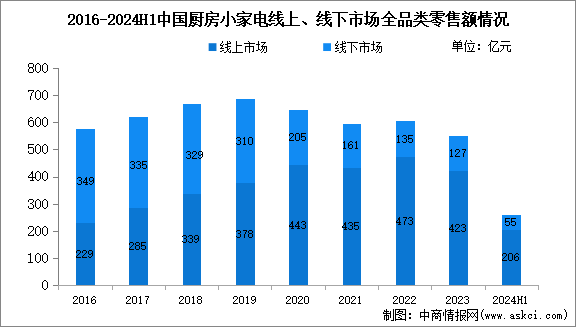 2024年上半年中國小家電市場運(yùn)行情況：飽和問題持續(xù)加重