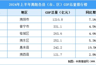 2024年上半年揭阳市各县（市、区）GDP排行榜：普宁市排名第一（图）