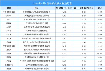 2024年8月9日全國(guó)各地最新大米價(jià)格行情走勢(shì)分析