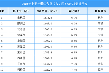 2024年上半年浙江各县（市、区）GDP排行榜：余杭区持续领先（图）