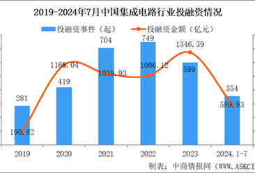 2024年中国1-7月集成电路行业投融资情况