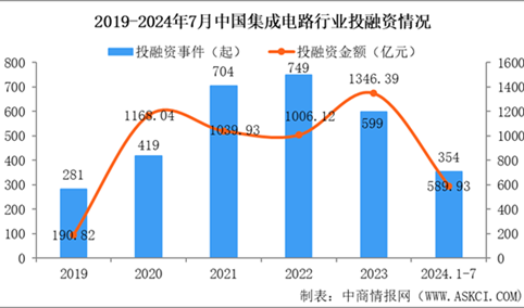 2024年中国1-7月集成电路行业投融资情况