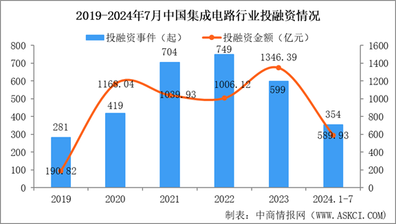 2024年中國1-7月集成電路行業(yè)投融資情況