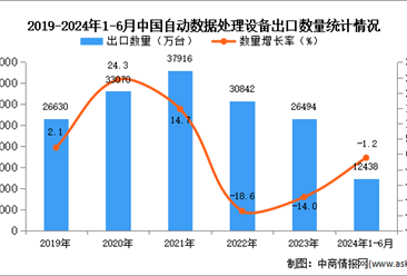 2024年1-6月中国自动数据处理设备出口数据统计分析：出口量同比下降1.2%