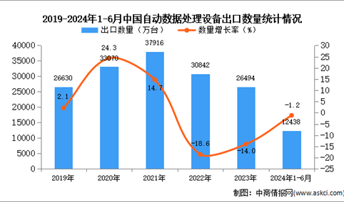 2024年1-6月中国自动数据处理设备出口数据统计分析：出口量同比下降1.2%