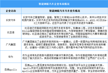 2024年中国智能网联汽车市场规模及重点企业预测分析（图）