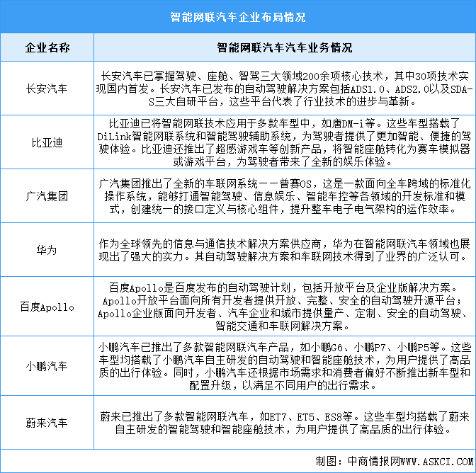 2024年中國智能網(wǎng)聯(lián)汽車市場規(guī)模及重點企業(yè)預(yù)測分析（圖）