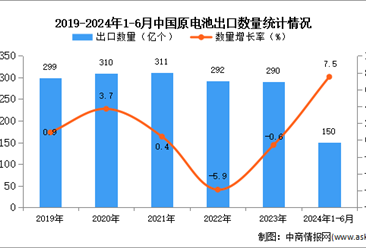 2024年1-6月中国原电池出口数据统计分析：出口量同比增长7.5%