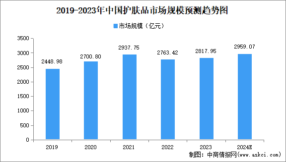 2024年中國護膚品市場規(guī)模、競爭格局分析（圖）