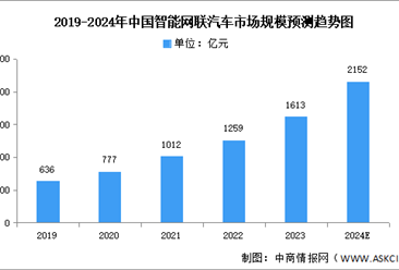 2024年中国智能网联汽车市场现状及发展前景预测分析（图）