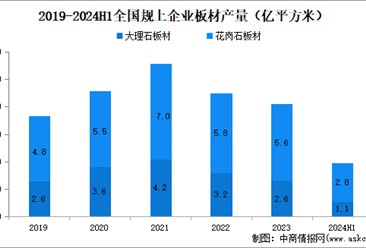 2024年上半年石材行業(yè)經(jīng)濟(jì)運(yùn)行情況：規(guī)上企業(yè)板材產(chǎn)量同比下滑3.1%