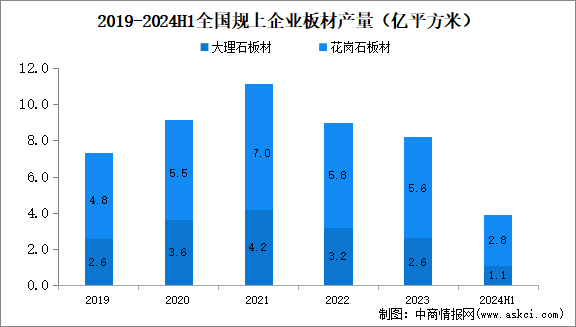 2024年上半年石材行业经济运行情况：规上企业板材产量同比下滑3.1%