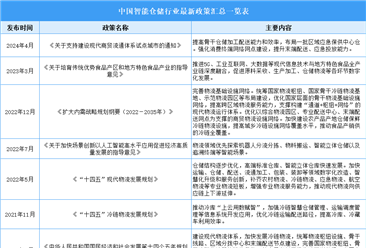 2024年中国智能仓储行业最新政策汇总一览（表）