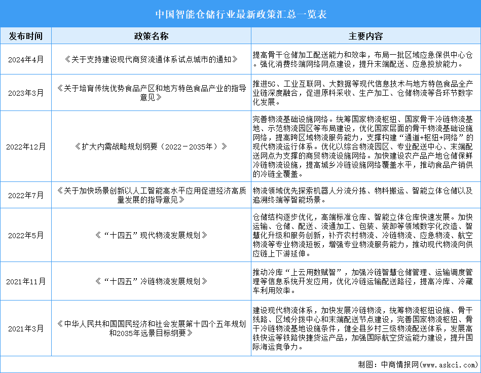 2024年中國智能倉儲(chǔ)行業(yè)最新政策匯總一覽（表）