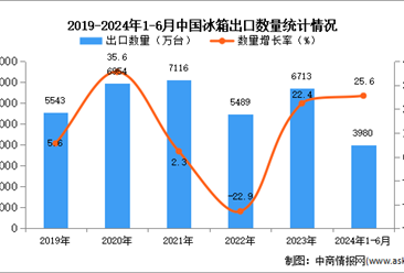 2024年1-6月中国冰箱出口数据统计分析：出口量同比增长25.6%