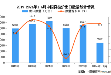 2024年1-6月中国微波炉出口数据统计分析：出口量同比增长9.9%