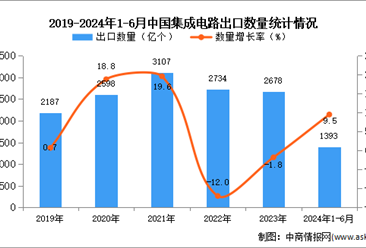 2024年1-6月中国集成电路出口数据统计分析：出口量同比增长9.5%