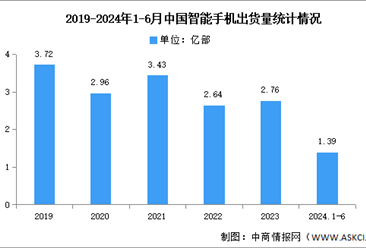 2024年1-6月中国智能手机市场分析：累计出货量1.39亿部（图）