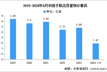 2024年1-6月中国手机市场分析：累计出货量出货量同比增长13.2%（图）