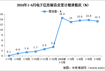 2024年1-6月中国电子信息制造业生产及出口增速分析（图）