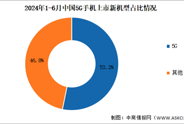 2024年1-6月中国5G手机出货量及上市情况分析（图）