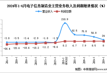 2024年1-6月电子信息制造业企业营收分析：效益稳定增长（图）