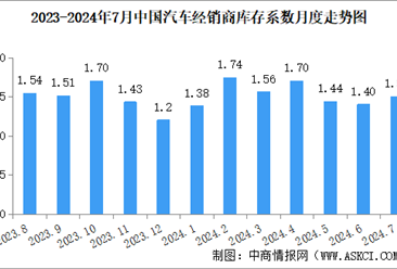 2024年7月中国汽车经销商库存系数为1.50，同比下降11.8%（图）