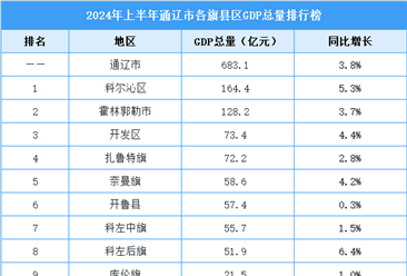 2024年上半年通辽市各旗县区GDP排行榜：科尔沁区排名第一（图）