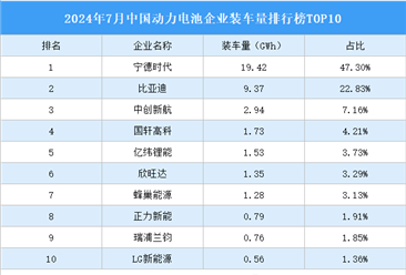 2024年7月中国动力电池企业装车量排行榜TOP10（附榜单）