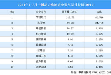 2024年1-7月中国动力电池企业装车量排行榜TOP10（附榜单）