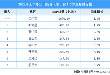 2024年上半年江门市各县（市、区）GDP排行榜：鹤山市增速第一（图）