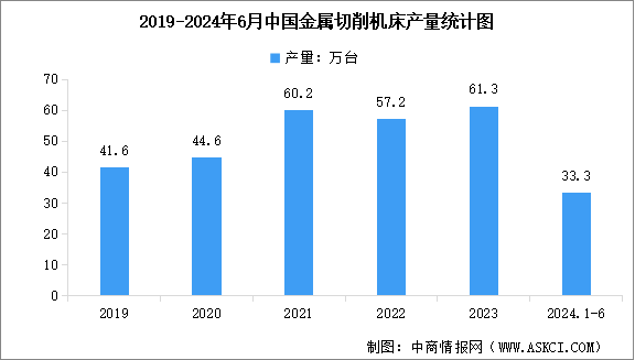 2024年中國工業(yè)母機(jī)市場規(guī)模預(yù)測(cè)及產(chǎn)量情況分析（圖）