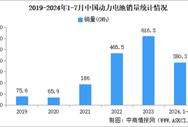 2024年7月中国动力电池产销情况：销量同比增长19%（图）