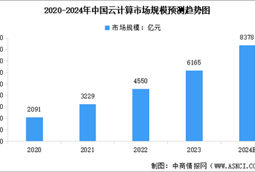 2024年全球及中国云计算市场规模预测分析：处于快速增长阶段（图）