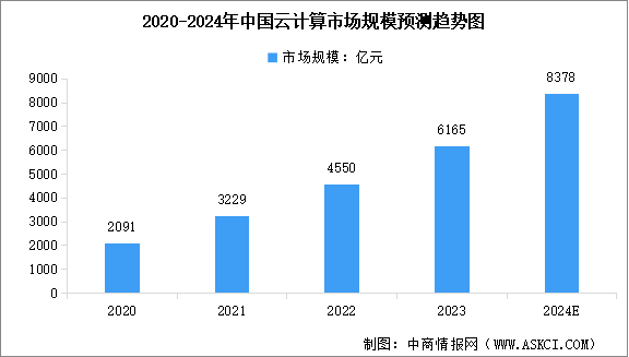 2024年全球及中國云計算市場規(guī)模預(yù)測分析：處于快速增長階段（圖）