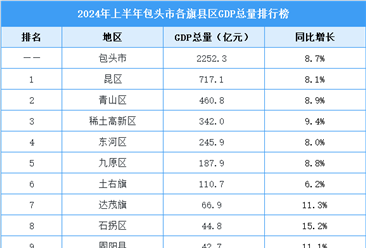 2024年上半年包头市各旗县区GDP排行榜：白云矿区增速第一（图）