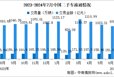 2024年7月中国二手车交易情况：交易量同比增长2.37%（图）